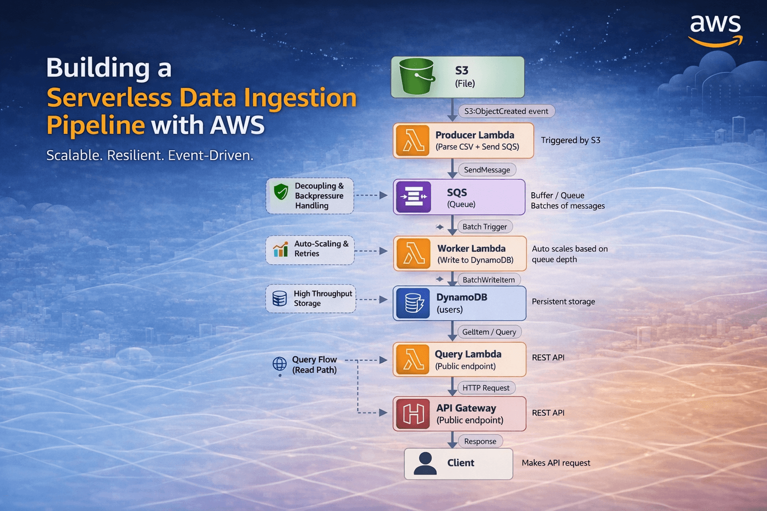 Building a serverless data ingestion pipeline with aws (S3, Lambda, SQS, DynamoDB)